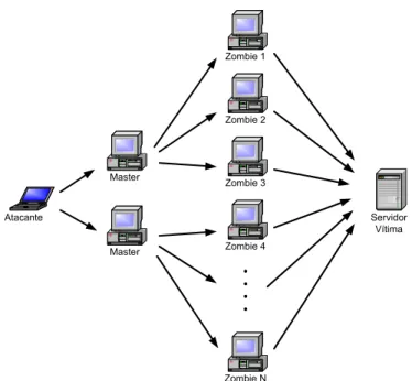 Figura 2.4 - Ataques coordenados (DDoS) 