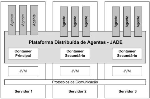 Figura 3.6 - Arquitetura da plataforma JADE