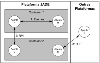 Figura 3.7 - Métodos de comunicação da plataforma JADE 