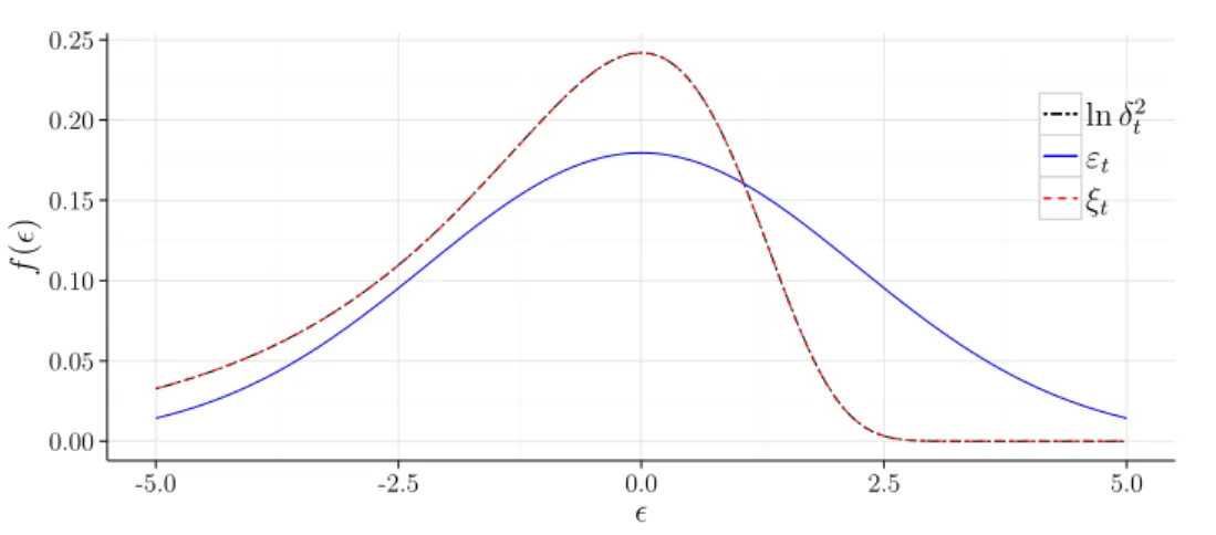 Figura 2.1: Comparação das distribuições de ln δ 2 t , ε t e ξ t .