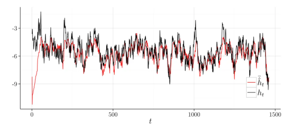 Figura 4.2: Valores médios estimados de h t do modelo (2.3) quando os parâmetros µ, ϕ e σ 2 η são conhecidos (µ = −5,4, ϕ = 0,90 e σ η 2 = 0,5 2 ).