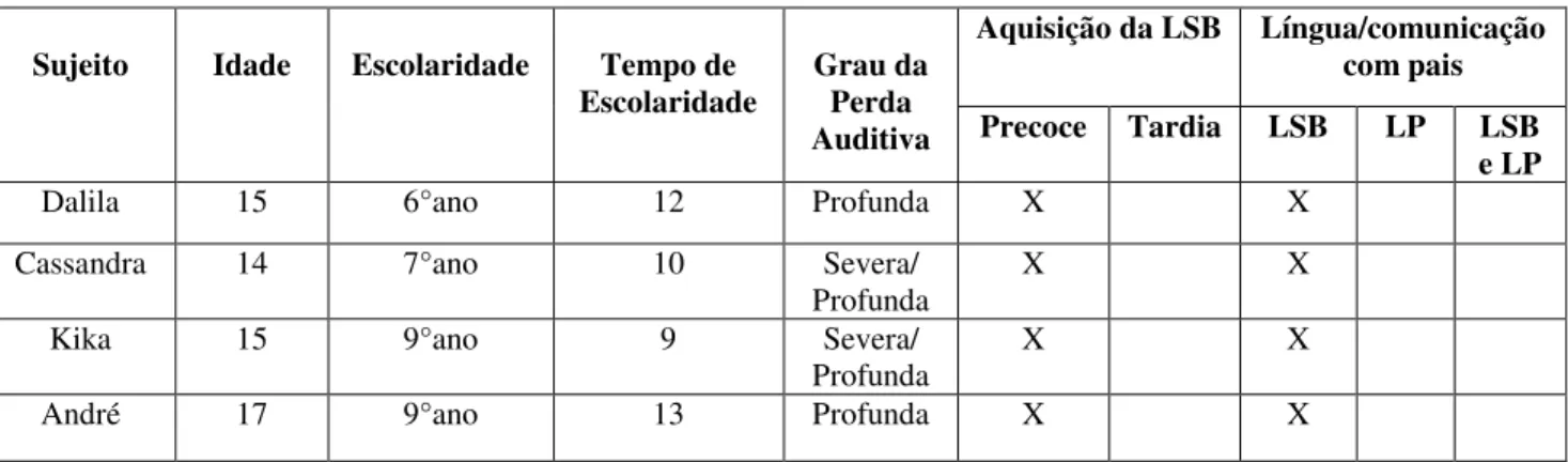 Tabela 2: Dados de identificação dos surdos (sujeitos do Grupo 1) 