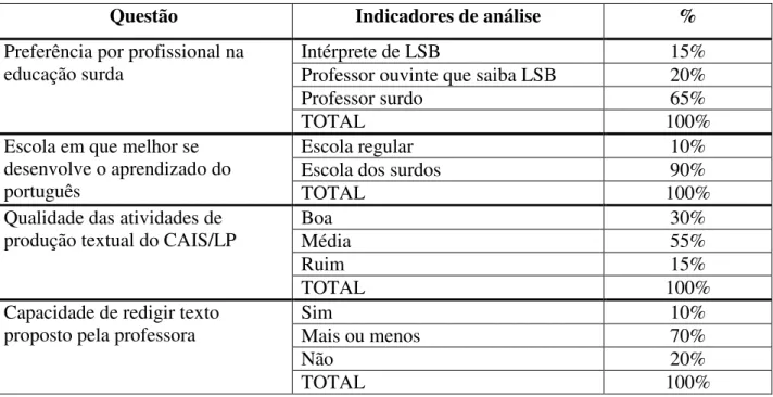 Tabela 5: Questões sobre ensino de língua e a relação entre o português e a LSB na escola 