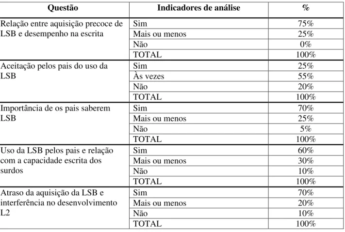 Tabela 6: Questões sobre a relação entre aquisição de LSB e aquisição do português escrito 