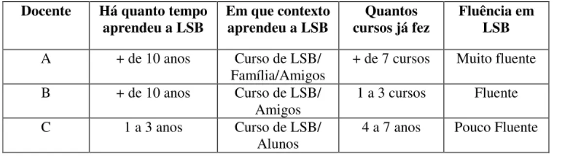 Tabela 8: Conhecimento da LSB pelos professores do CAIS/LP 