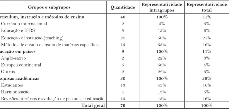 tabela 2 - representatividade das temáticas estudadas
