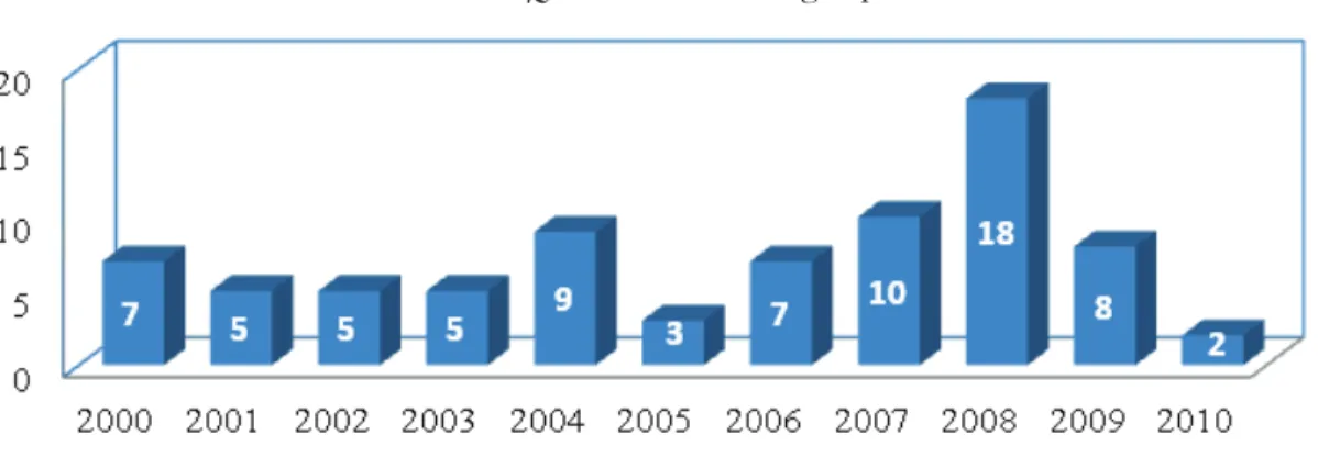 gráfico 1 - Quantidade de artigos por ano