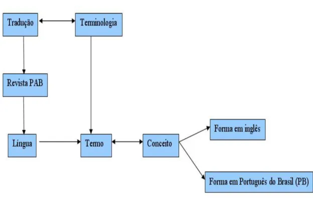 Figura 1. Adaptado de esquema, proposto por Faulstich e  que aqui representa o  tema e as delimitações da pesquisa