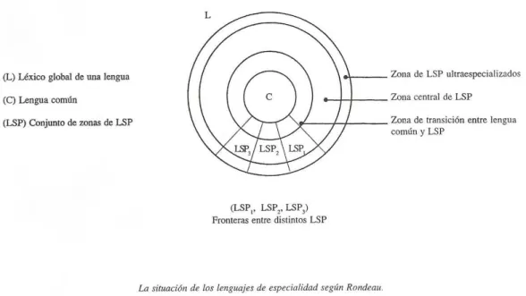 Figura 3.  A situação das linguagens de especialidade de acordo com Rondeau. 