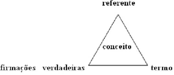 Figura 6.  Representação gráfica da relação entre termo e conceito.  (Fonte: Gomes  e Campos (1996, p