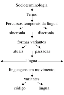 Figura 8. Esquema de representação da movimentação do termo (Fonte: Faulstich,  2002, p