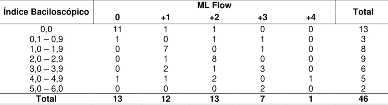 Tabela 3     Correlação de resultados do ML Flow e Índice Baciloscópico   nos Multibacilares – G1 