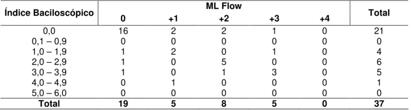 Tabela 5  Correlação de resultados do ML Flow e Índice Baciloscópico  nos Reacionais - G2  ML Flow  Índice Baciloscópico  0  +1  +2  +3  +4  Total  0,0  16  2  2  1  0  21  0,1 – 0,9  0  0  0  0  0  0  1,0 – 1,9  1  2  0  1  0  4  2,0 – 2,9  1  0  5  0  0 