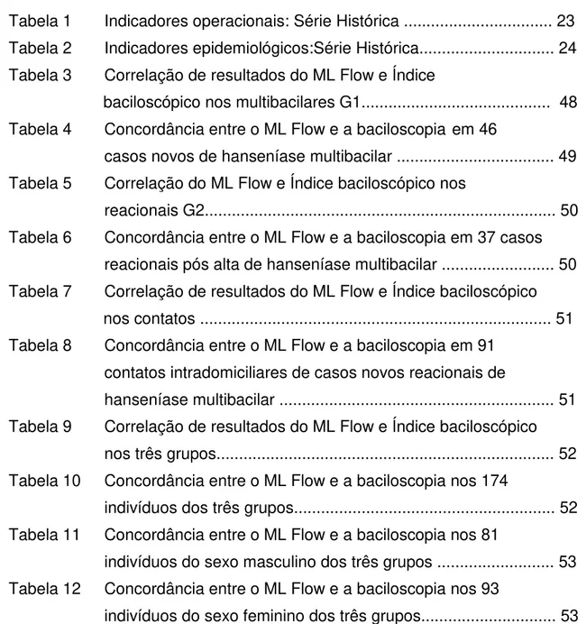 Tabela 1   Indicadores operacionais: Série Histórica ................................