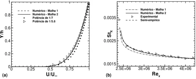 Figura 5.6: Efeitos de refinamento de malha - caso 4 - perfil de velocidade (a) em x=1,8 m e n´ umero de Stanton local (b)