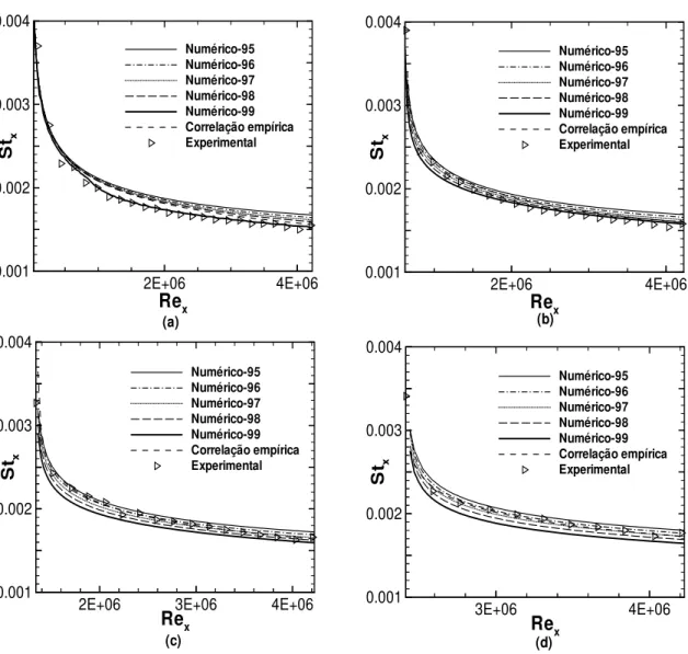 Figura 5.9: Influˆencia da defini¸c˜ ao da camada limite no n´ umero de Stanton local - caso 1 (a), caso 2 (b), caso 3 (c), caso 4 (d)