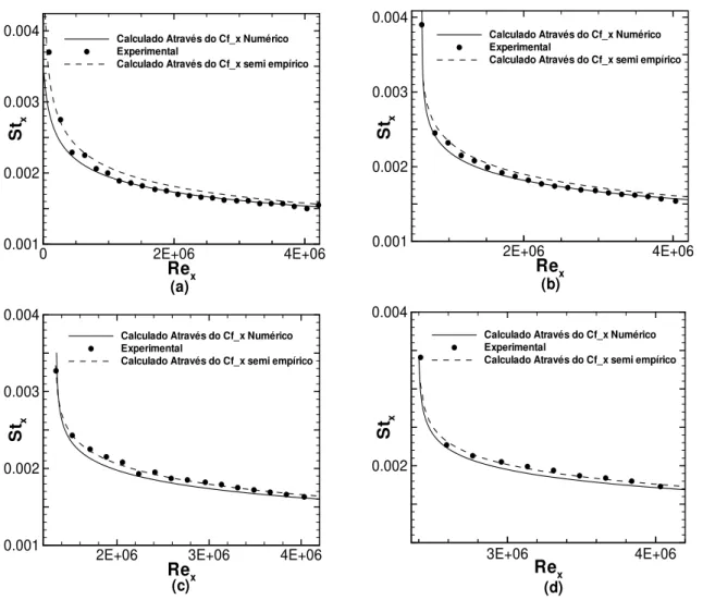 Figura 5.16: Efeito do Cf x no n´ umero de Stanton local - caso 1(a), caso 2(b), caso 3 (c) e caso 4 (d)