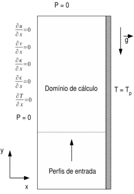 Figura 5.26: Dom´ınio de c´ alculo e condi¸c˜ oes de contorno - Nagano et. al (1992)