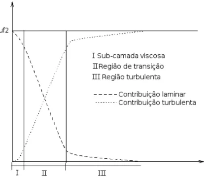 Figura 3.2: Contribui¸c˜ ao de cada parcela na tens˜ ao cisalhante total