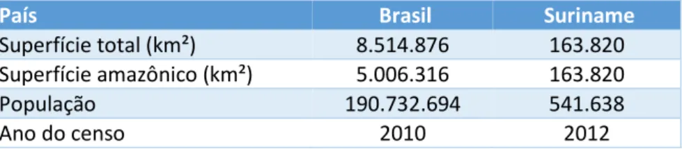 TABELA 1 - Território e população do Brasil e do Suriname 
