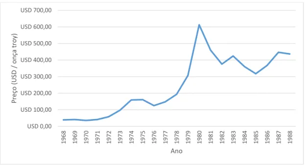 GRÁFICO 1 – Preço internacional do ouro no período 1968 – 1988 (USD / onça Troy) 