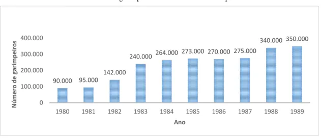 FIGURA 1  –  Estimativa do número de garimpeiros no Norte do Brasil no período 1980 – 1989  