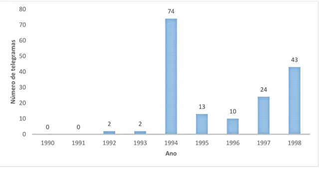 FIGURA 2  –  Número de telegramas (ostensivos e confidencias) da embaixada em Paramaribo ao MRE  fazendo referência explícita à questão dos garimpeiros brasileiros no Suriname (1990 – 1998) 