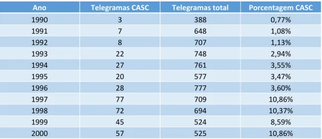 TABELA  2  – Número  de  telegramas  recebidos  da  Embaixada  brasileira  em  Paramaribo  classificados  CASC (Assuntos Consulares) no período 1990 – 2000 