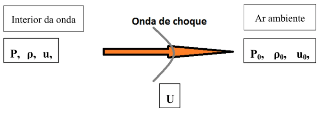 Figura 3.2 - Esquema das propriedades de uma onda de choque em movimento .   Graham (2010) 