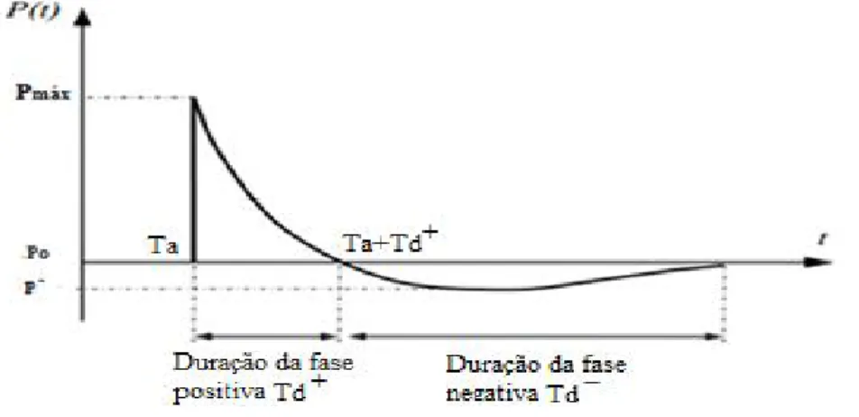 Figura 3.3 - Gráfico da pressão em função do tempo típica para uma onda de choque. Ngo (2007)