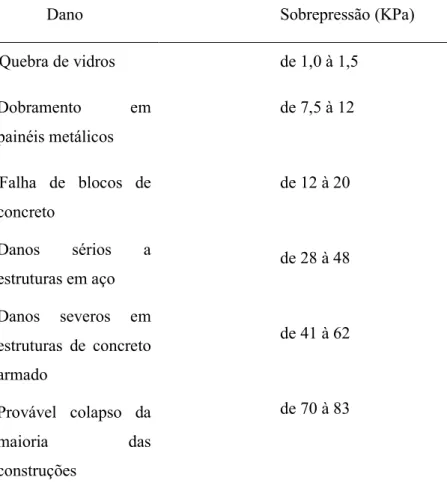 Tabela 3.4 - Danos causados a edificações por diferentes sobrepressões incidentes. Applied  Technology Council (2003) 