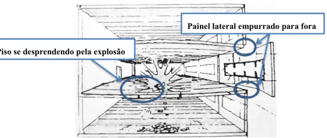 Figura 3.13 - Esquema de uma explosão interna resultando em colapso progressivo. Van  Acker et al (2012) 