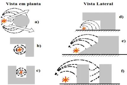 Figura 3.15 - Comportamento da propagação da onda de choque em estruturas com diferentes  geometrias