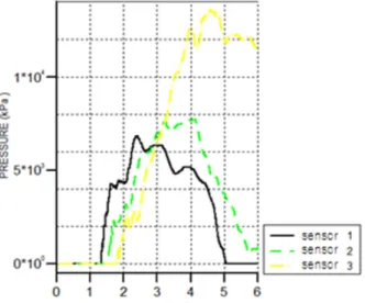 Figura 5.2 - Sobrepressões da onda de choque nos sensores virtuais 1, 2 e 3. 