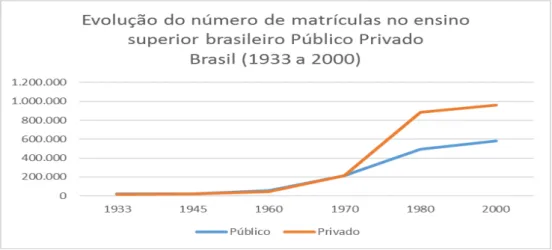 Gráfico 1 -Evolução do número de matrículas no ensino superior brasileiro público e privado