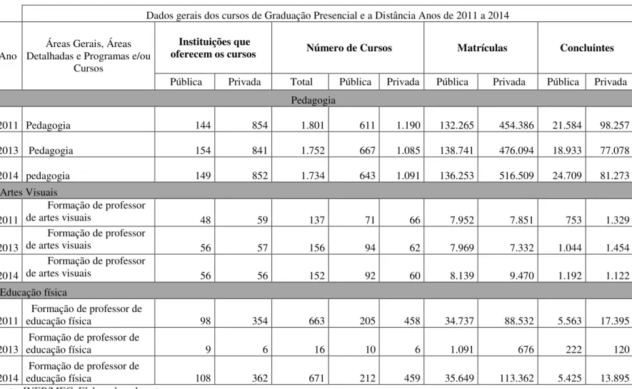 Tabela 2- Dados gerais dos cursos de graduação presencial e a distância, anos de 2011 a 2014 