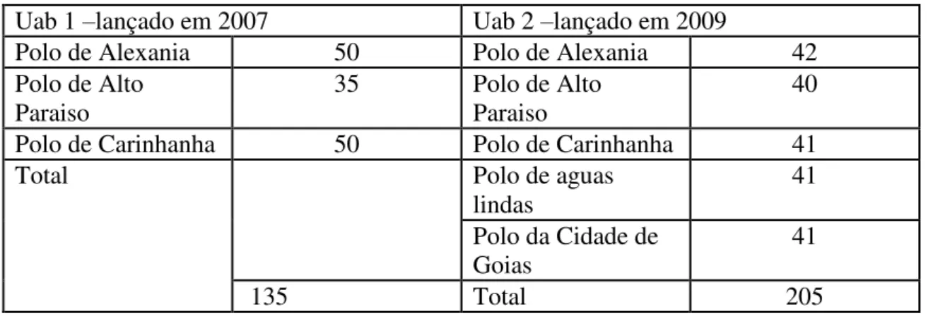 Tabela 3-Matrícula nos Polos Curso de Pedagogia -Anos 2007 a 2009  Uab 1 –lançado em 2007  Uab 2 –lançado em 2009 