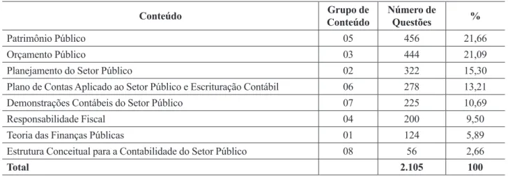 Tabela 4:  Total de questões que exigiram o Conhecimento em Contabilidade Pública – Período 2000 a 2009
