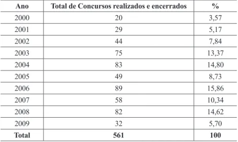 Tabela 2:  Total de concursos realizados e encerrados – Período 2000 a 2009