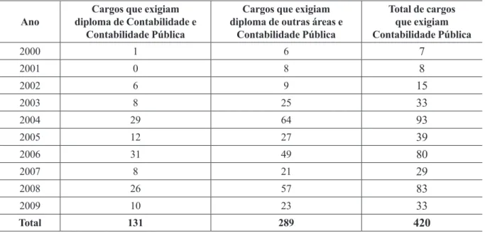 Tabela 3:  Total de cargos que exigiam contabilidade pública - Período 2000 a 2009