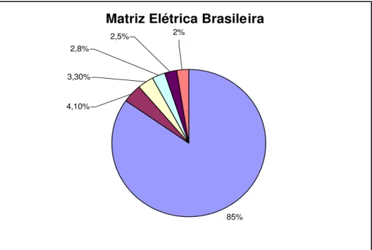 Figura 1 - Matriz Elétrica Brasileira (Fonte: ANEEL 2008) 