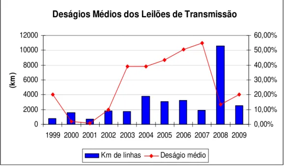 Figura 4 - Análise dos Leilões Públicos de Transmissão no Brasil (Fonte: ANEEL, 2008)  