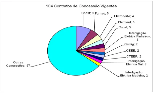 Figura 6 – Distribuição dos Contratos de Concessão de Transmissão 