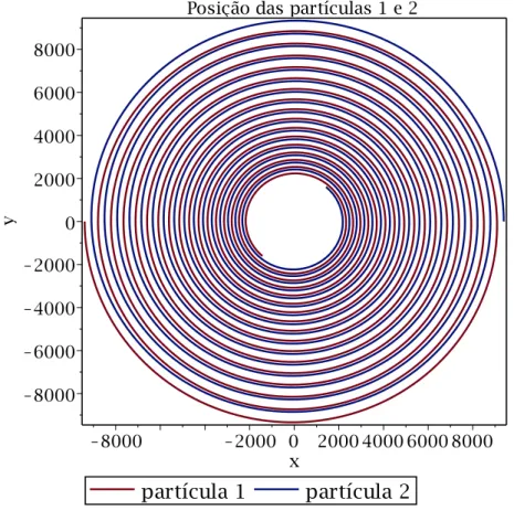 Figura 3.1.2: Posição das partículas 1 e 2 - η = 1. As coordenadas x e y estão nas unidades reescalonadas