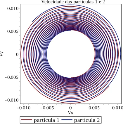 Figura 3.1.3: Velocidade das partículas 1 e 2 - η = 1. As velocidades V x e V y estão nas unidades reescalonadas.