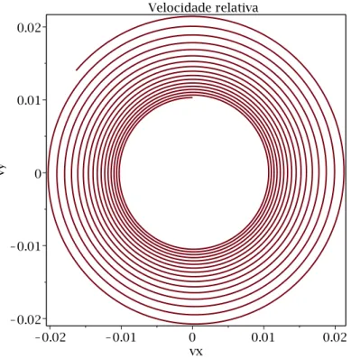 Figura 3.1.6: Velocidade relativa - η = 1. Os termos v x e v y são as velocidades relativas das partículas que estão nas unidades reescalonadas.