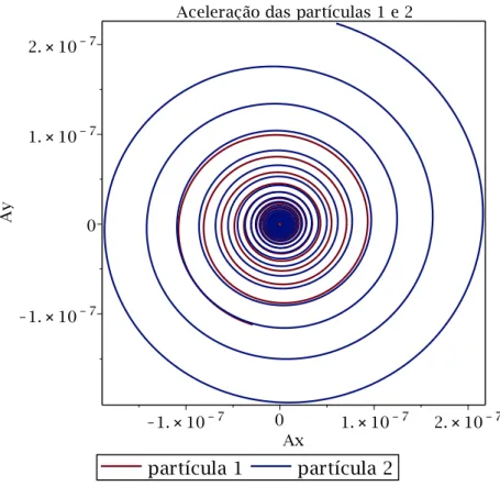 Figura 3.1.12: Aceleração das partículas 1 e 2 - η = 2. As acelerações A x e A y estão nas unidades reescalonadas.