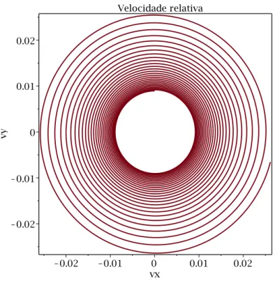 Figura 3.1.14: Velocidade relativa - η = 2. Os termos v x e v y são as velocidades relativas das partículas que estão nas unidades reescalonadas.