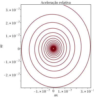 Figura 3.1.15: Aceleração relativa - η = 2. Os termos a x e a y são as acelerações relativas das partículas que estão nas unidades reescalonadas.