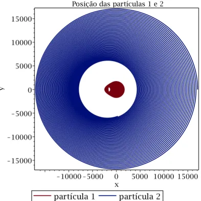 Figura 3.1.21: Posição das partículas 1 e 2 - η = 10. As coordenadas x e y estão nas unidades reescalonadas